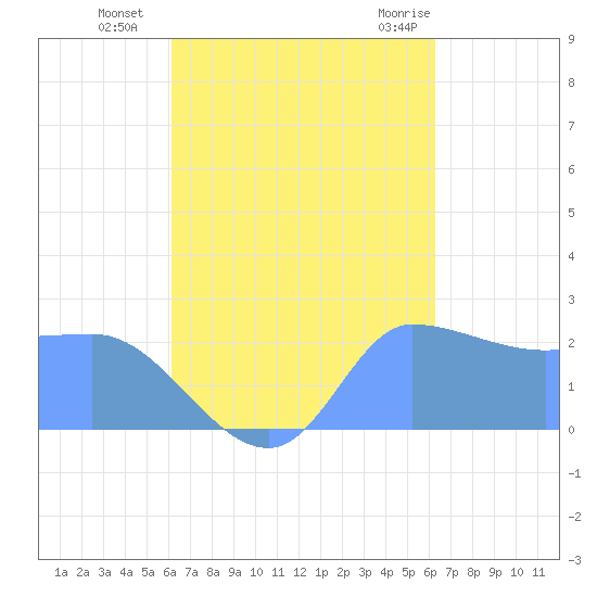 Ifalik Atoll tide chart for Tuesday, September 26, 2023
