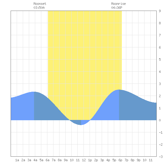 Ifalik Atoll tide chart for Wednesday, September 27, 2023