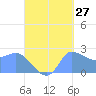 Ifalik Atoll tide chart for Wednesday, September 27, 2023