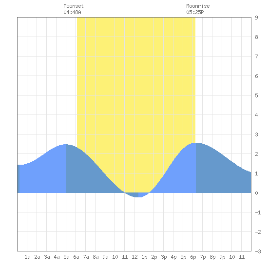 Ifalik Atoll tide chart for Thursday, September 28, 2023