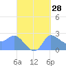 Ifalik Atoll tide chart for Thursday, September 28, 2023