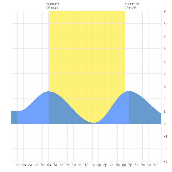 Ifalik Atoll tide chart for Friday, September 29, 2023