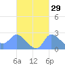 Ifalik Atoll tide chart for Friday, September 29, 2023