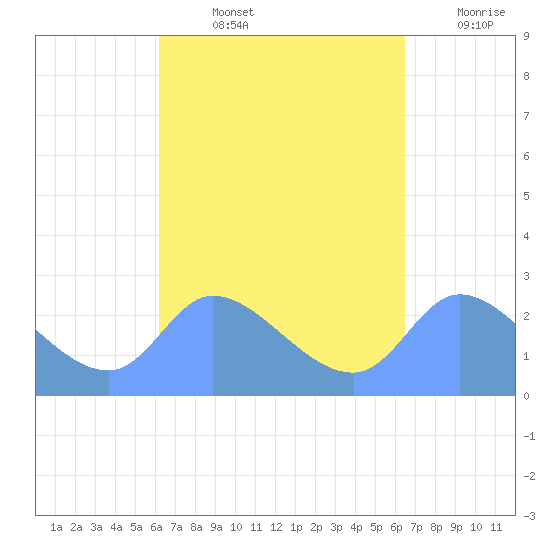 Ifalik Atoll tide chart for Sunday, September 3, 2023