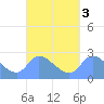Ifalik Atoll tide chart for Sunday, September 3, 2023