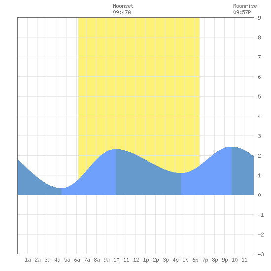 Ifalik Atoll tide chart for Monday, September 4, 2023