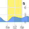 Ifalik Atoll tide chart for Tuesday, September 5, 2023