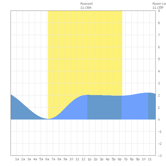 Ifalik Atoll tide chart for Wednesday, September 6, 2023