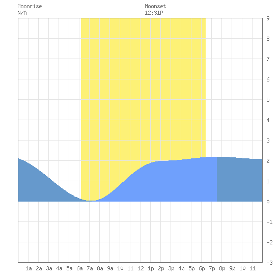 Ifalik Atoll tide chart for Thursday, September 7, 2023