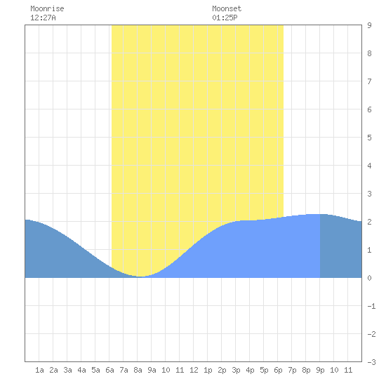 Ifalik Atoll tide chart for Friday, September 8, 2023