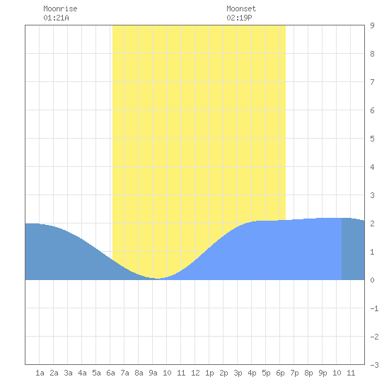 Ifalik Atoll tide chart for Saturday, September 9, 2023