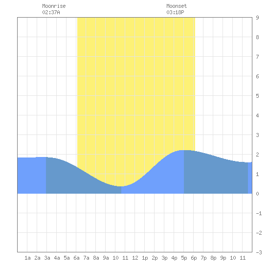 Ifalik Atoll tide chart for Tuesday, October 10, 2023