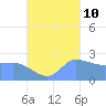 Ifalik Atoll tide chart for Tuesday, October 10, 2023
