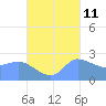 Ifalik Atoll tide chart for Wednesday, October 11, 2023