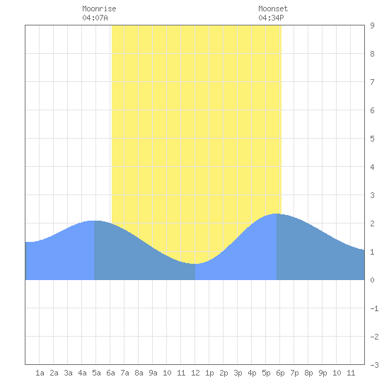 Ifalik Atoll tide chart for Thursday, October 12, 2023