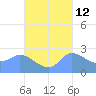 Ifalik Atoll tide chart for Thursday, October 12, 2023