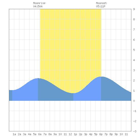 Ifalik Atoll tide chart for Friday, October 13, 2023