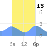 Ifalik Atoll tide chart for Friday, October 13, 2023
