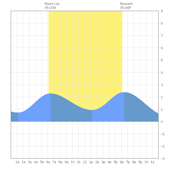 Ifalik Atoll tide chart for Saturday, October 14, 2023