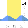 Ifalik Atoll tide chart for Saturday, October 14, 2023