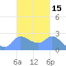 Ifalik Atoll tide chart for Sunday, October 15, 2023