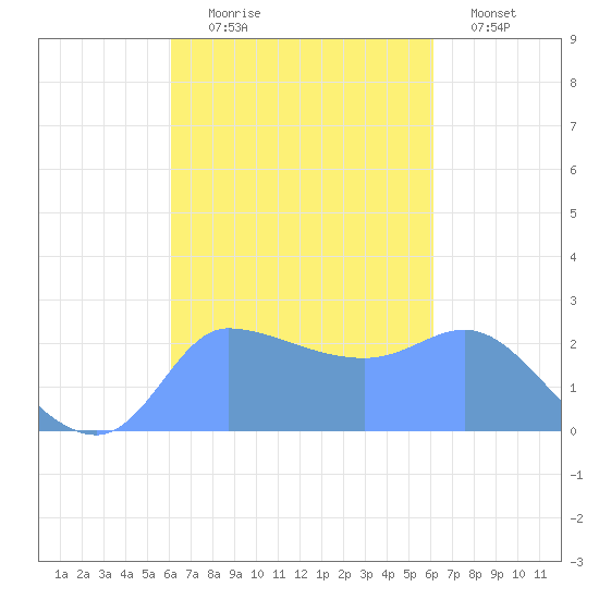 Ifalik Atoll tide chart for Tuesday, October 17, 2023