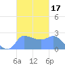 Ifalik Atoll tide chart for Tuesday, October 17, 2023