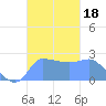 Ifalik Atoll tide chart for Wednesday, October 18, 2023