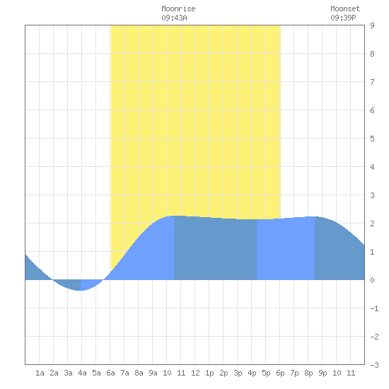 Ifalik Atoll tide chart for Thursday, October 19, 2023