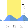 Ifalik Atoll tide chart for Sunday, October 1, 2023