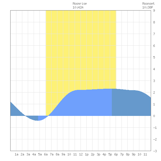 Ifalik Atoll tide chart for Friday, October 20, 2023