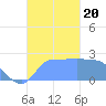 Ifalik Atoll tide chart for Friday, October 20, 2023