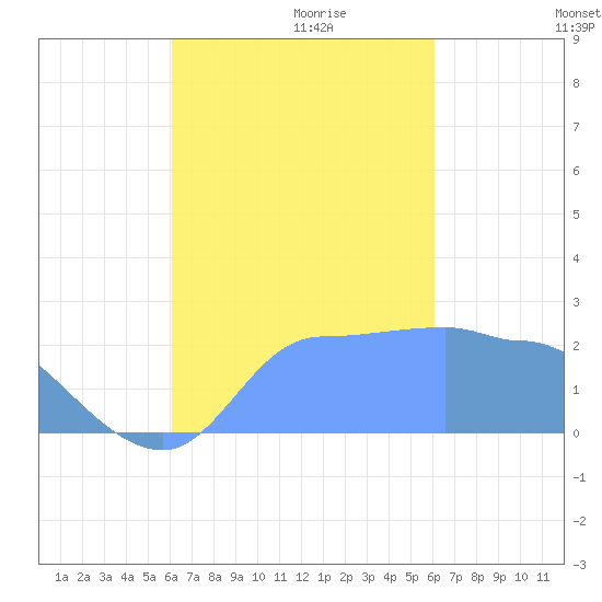 Ifalik Atoll tide chart for Saturday, October 21, 2023