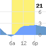 Ifalik Atoll tide chart for Saturday, October 21, 2023