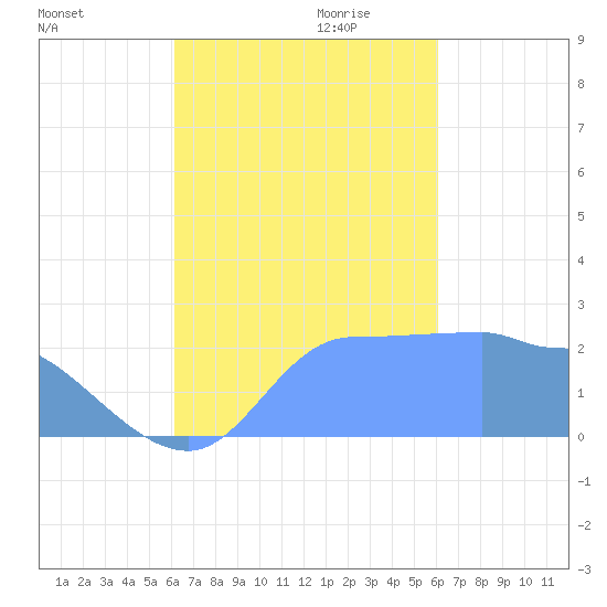 Ifalik Atoll tide chart for Sunday, October 22, 2023