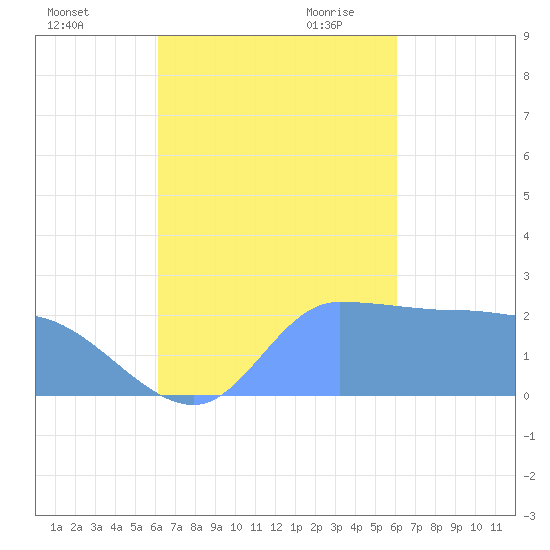 Ifalik Atoll tide chart for Monday, October 23, 2023