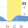 Ifalik Atoll tide chart for Monday, October 23, 2023