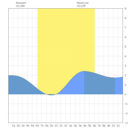 Ifalik Atoll tide chart for Tuesday, October 24, 2023