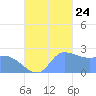 Ifalik Atoll tide chart for Tuesday, October 24, 2023