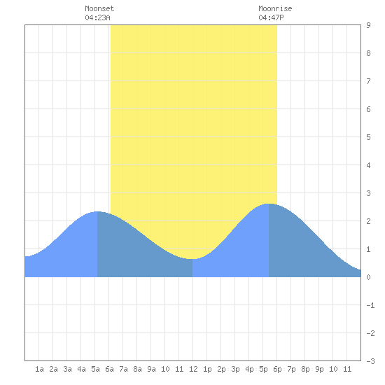 Ifalik Atoll tide chart for Friday, October 27, 2023