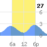 Ifalik Atoll tide chart for Friday, October 27, 2023