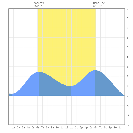 Ifalik Atoll tide chart for Saturday, October 28, 2023