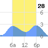 Ifalik Atoll tide chart for Saturday, October 28, 2023