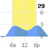 Ifalik Atoll tide chart for Sunday, October 29, 2023