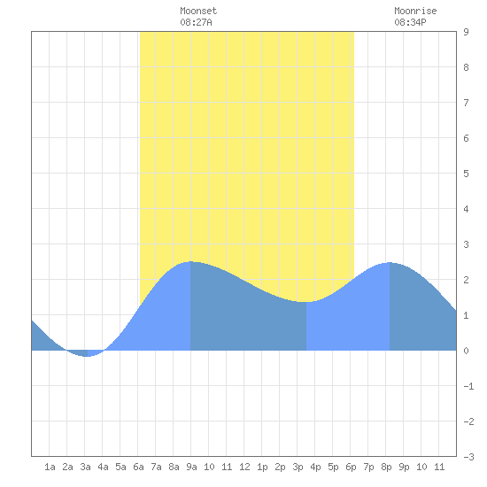 Ifalik Atoll tide chart for Monday, October 2, 2023