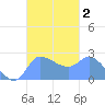Ifalik Atoll tide chart for Monday, October 2, 2023