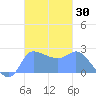 Ifalik Atoll tide chart for Monday, October 30, 2023