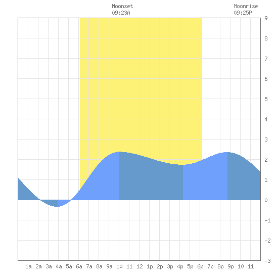 Ifalik Atoll tide chart for Tuesday, October 3, 2023