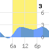 Ifalik Atoll tide chart for Tuesday, October 3, 2023