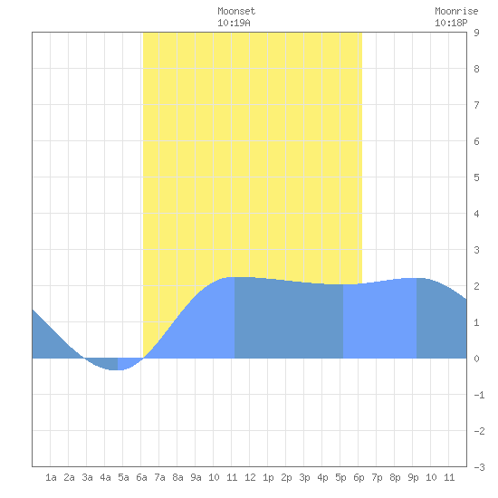 Ifalik Atoll tide chart for Wednesday, October 4, 2023